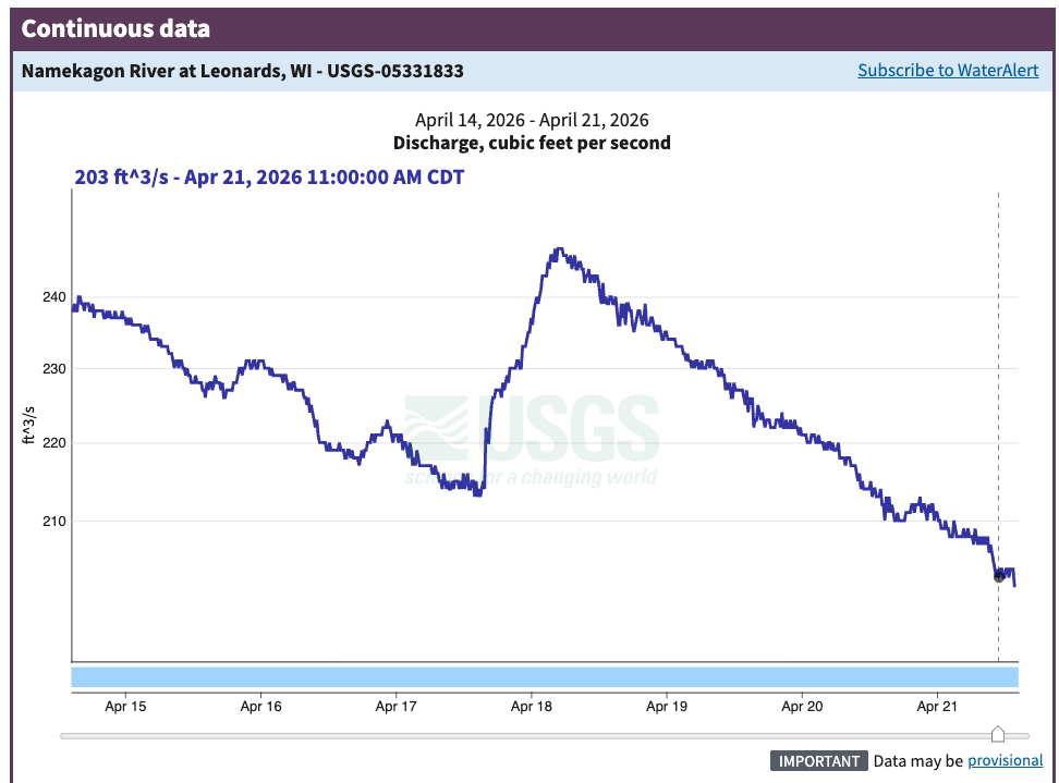 a USGS line graph shows an example of the river flow data